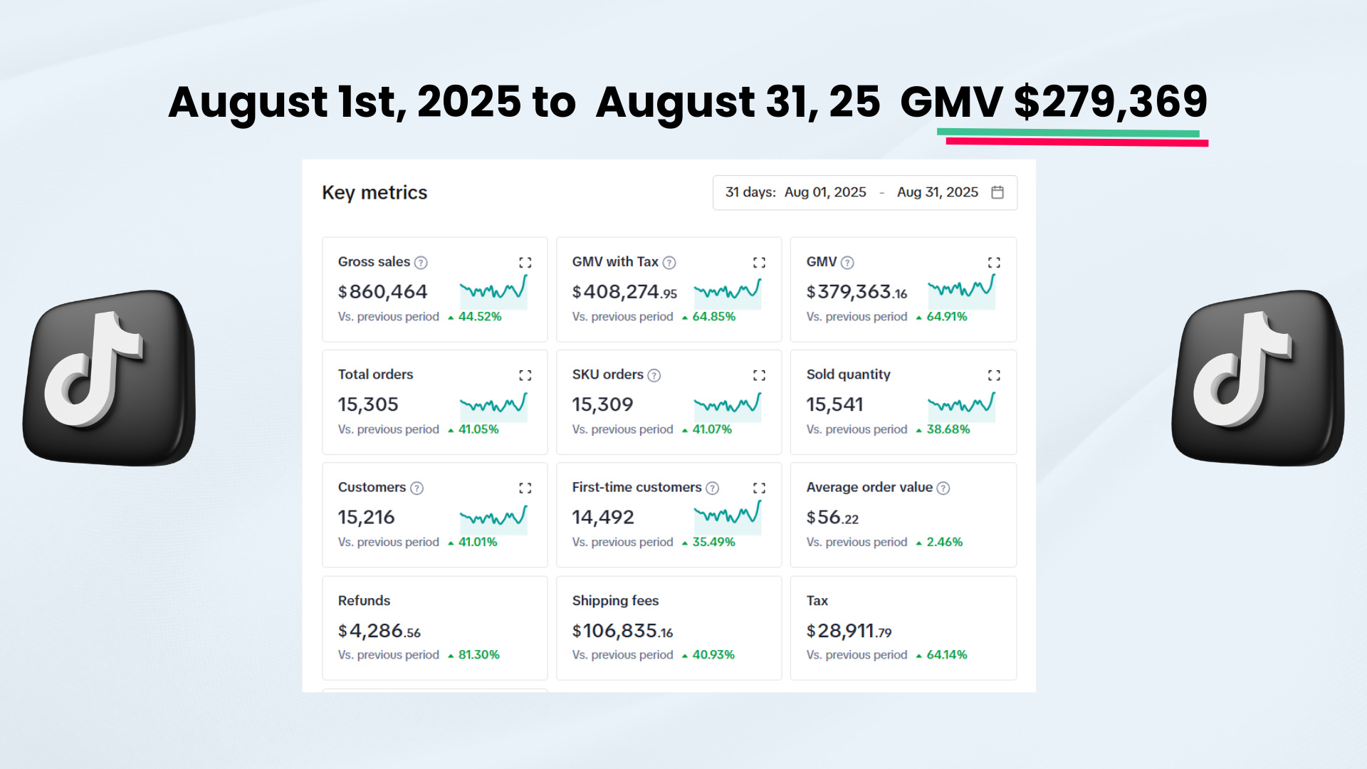 Average Order Value Increase